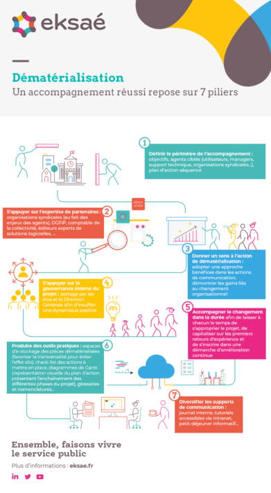 Dématérialisation des collectivités Bien accompagner les agents Eksaé