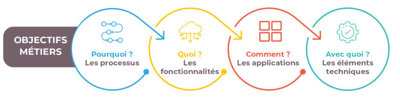 4 éléments fondamentaux